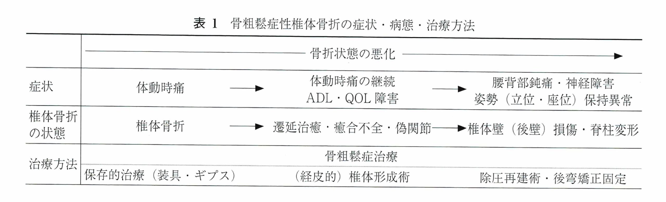 骨粗鬆症性椎体骨折治療の最新知見」について｜PT-Goyasu PTご